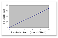 Lactate Assay Kit Amount Fig. 1