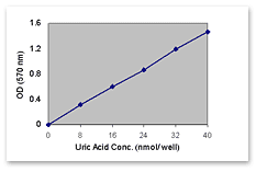 Uric Acid Assay Kit